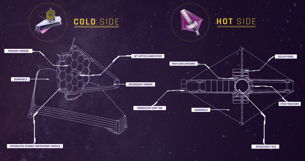 Diagram of JWST and the cold side and hot side